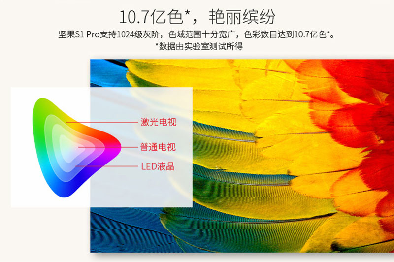 堅(jiān)果S1Pro擁有10.7億色，色域十分寬廣